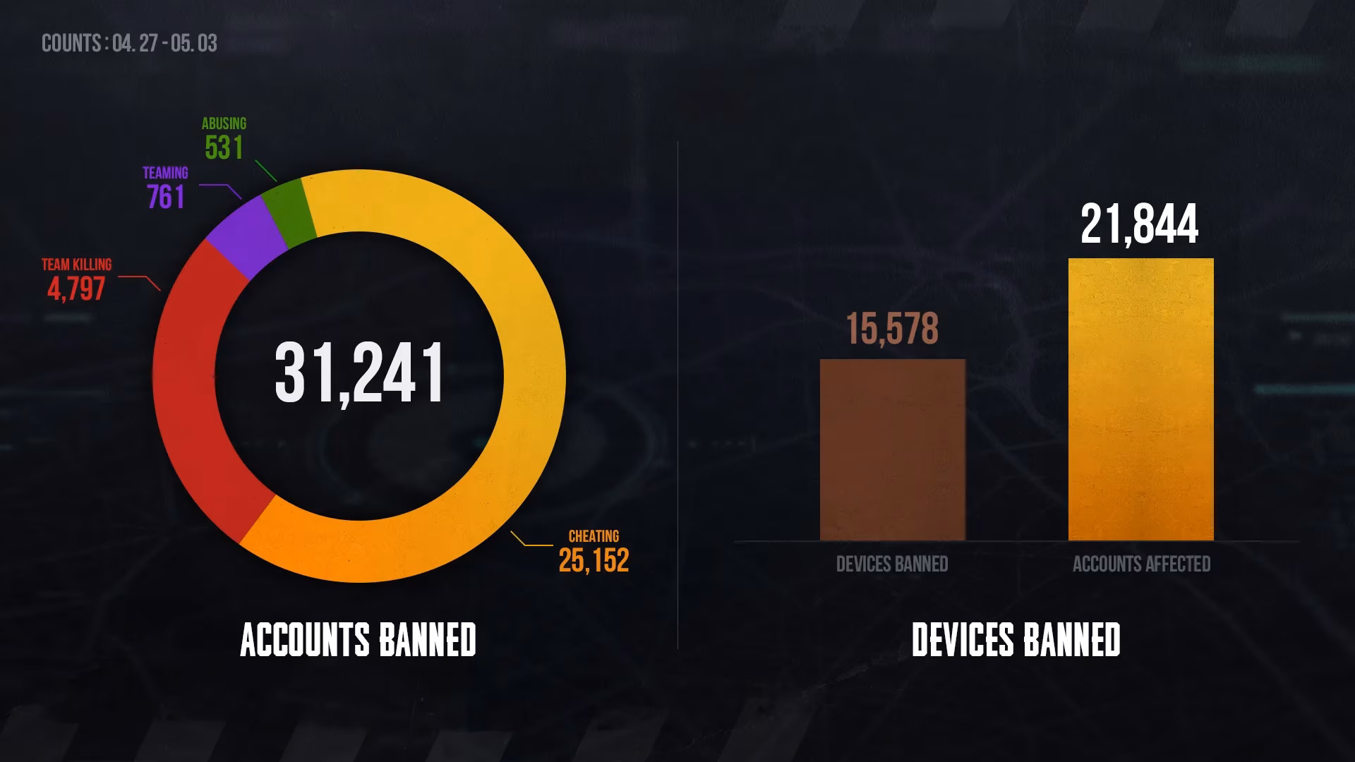 cheaters-got-wrecked-my-take-on-pubgs-latest-ban-hammer-drop-april-27-may-3-2026-image-0