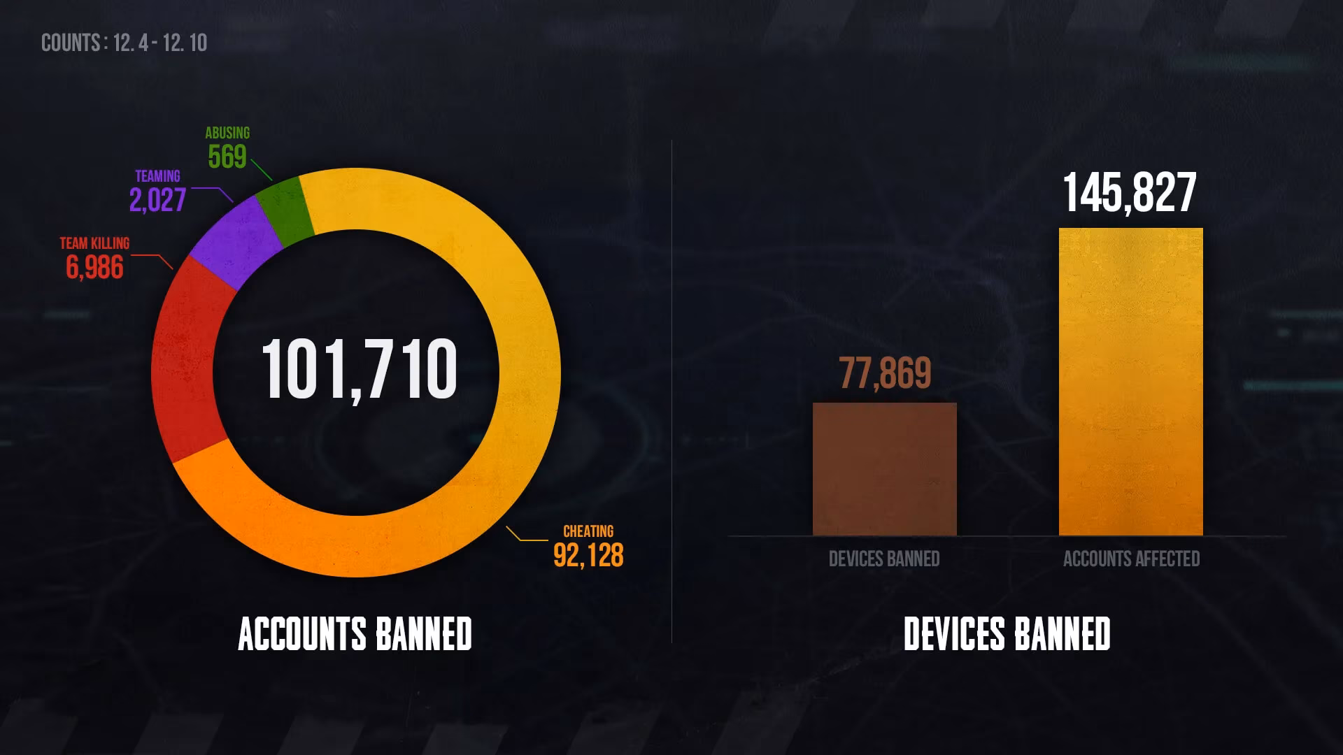 pubg-anti-cheat-ban-wave-no-room-for-cheaters-image-0