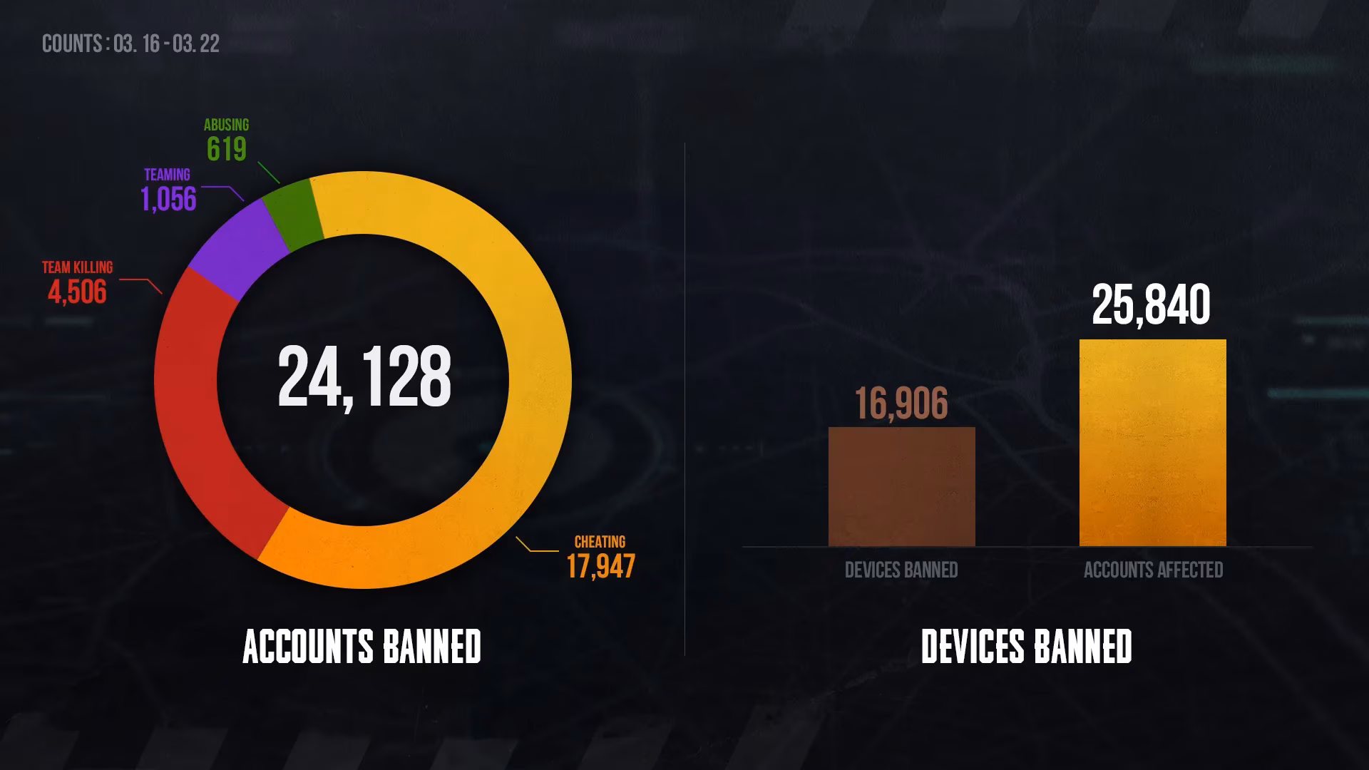 pubg-anti-cheat-team-drops-latest-ban-hammer-weekly-banned-list-march-16-22-2026-image-0