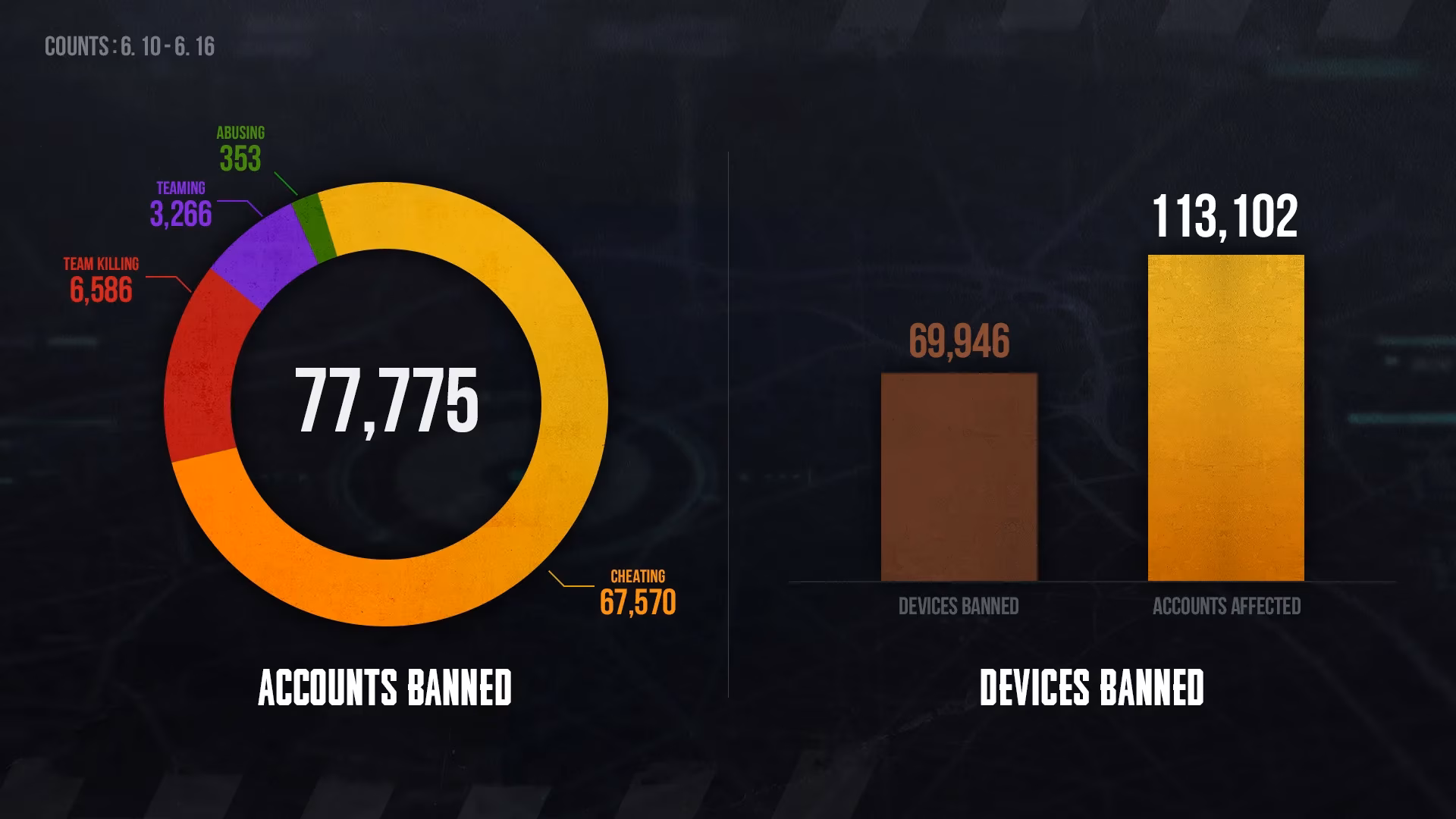 pubg-anti-cheat-team-shares-weekly-banned-players-list-and-fair-play-tips-image-0