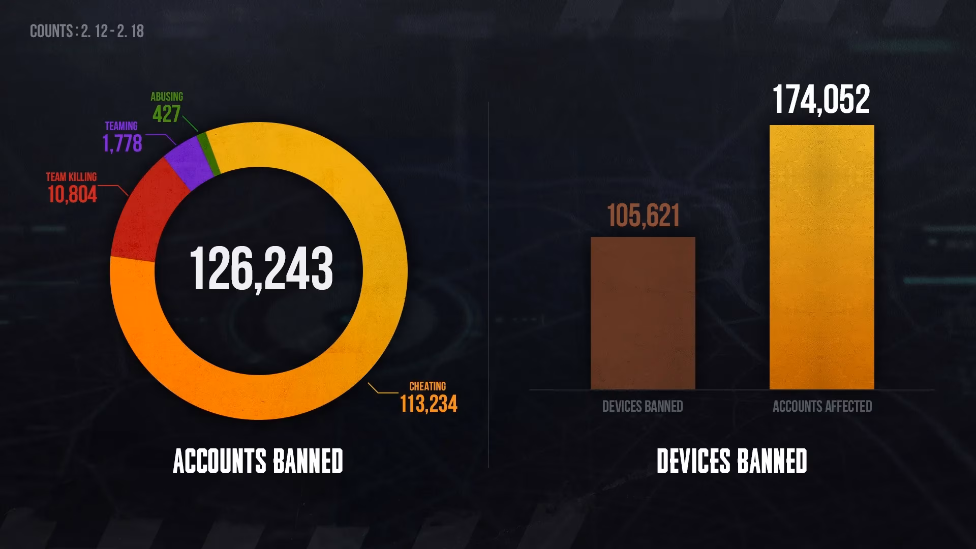 pubg-s-weekly-ban-hammer-a-2026-look-back-at-cheaters-getting-served-image-0