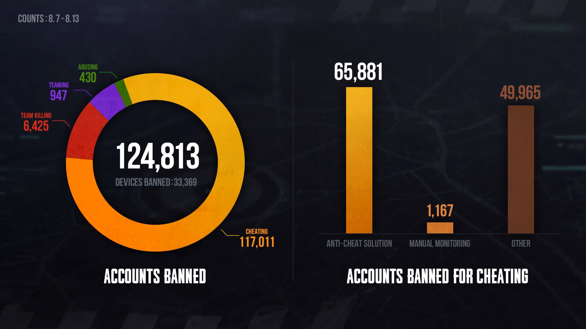 pubgs-ban-hammer-never-sleeps-the-2023-cheat-report-that-still-haunts-2026-image-0